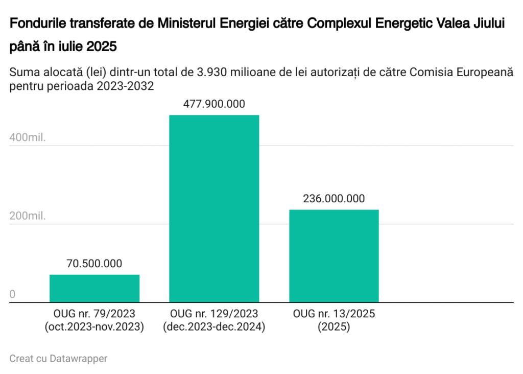 fonduri-transferate-minister-complex-energetiv-valea-jiului